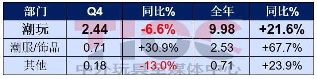 銷售大漲，這家潮玩巨頭卻要銷毀2億元的貨？