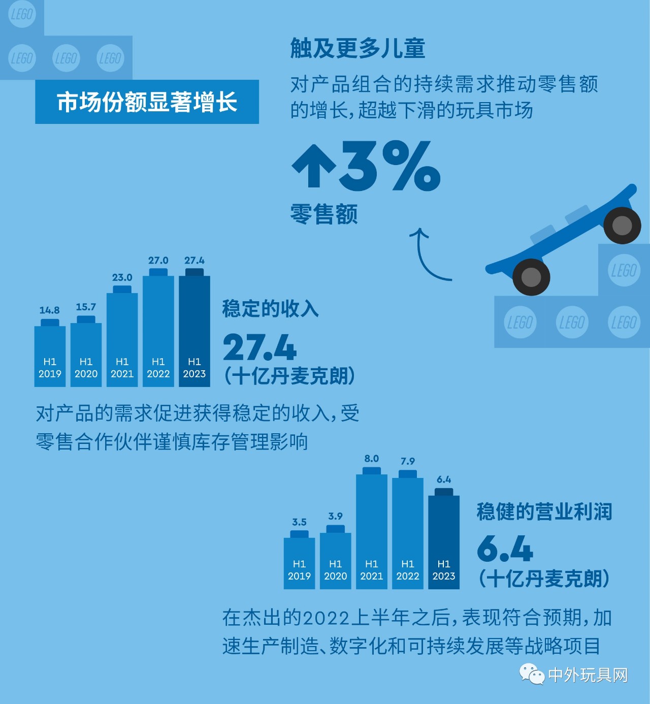 全球最大玩具公司，上半年賺了54億！